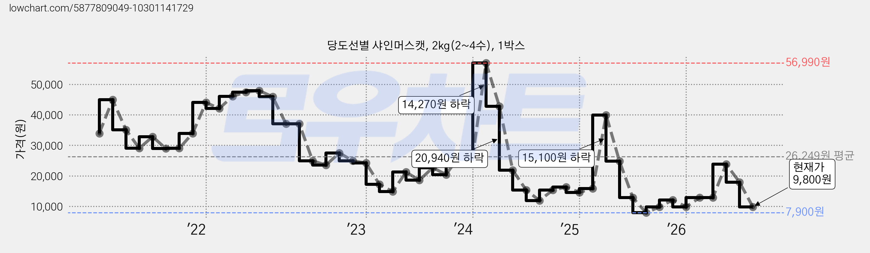 당도선별 샤인머스캣, 2kg(2~4수), 1박스 가격 변동 차트, 현재가 9,800원, 관측 최저가 7,900원