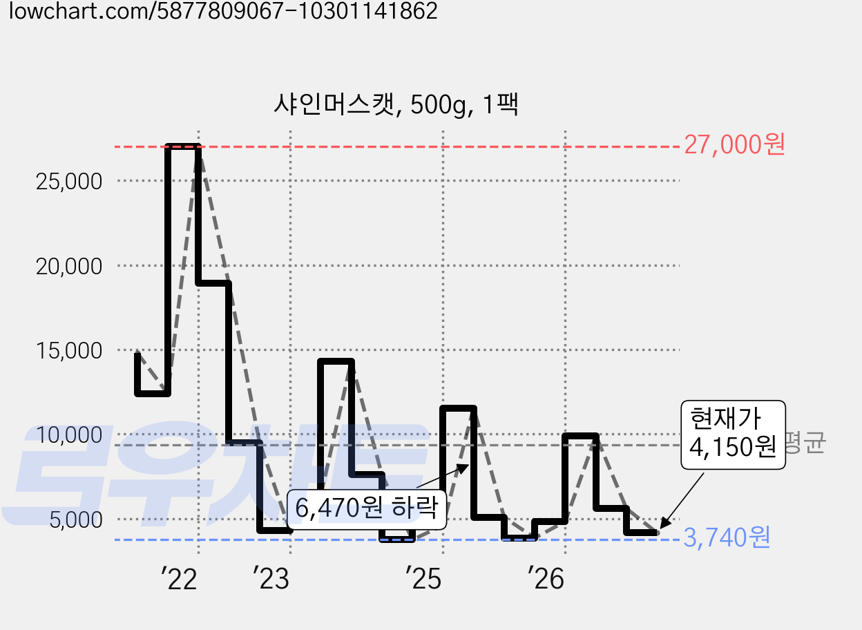 샤인머스캣, 500g, 1팩 가격 변동 차트, 현재가 4,150원, 관측 최저가 3,740원