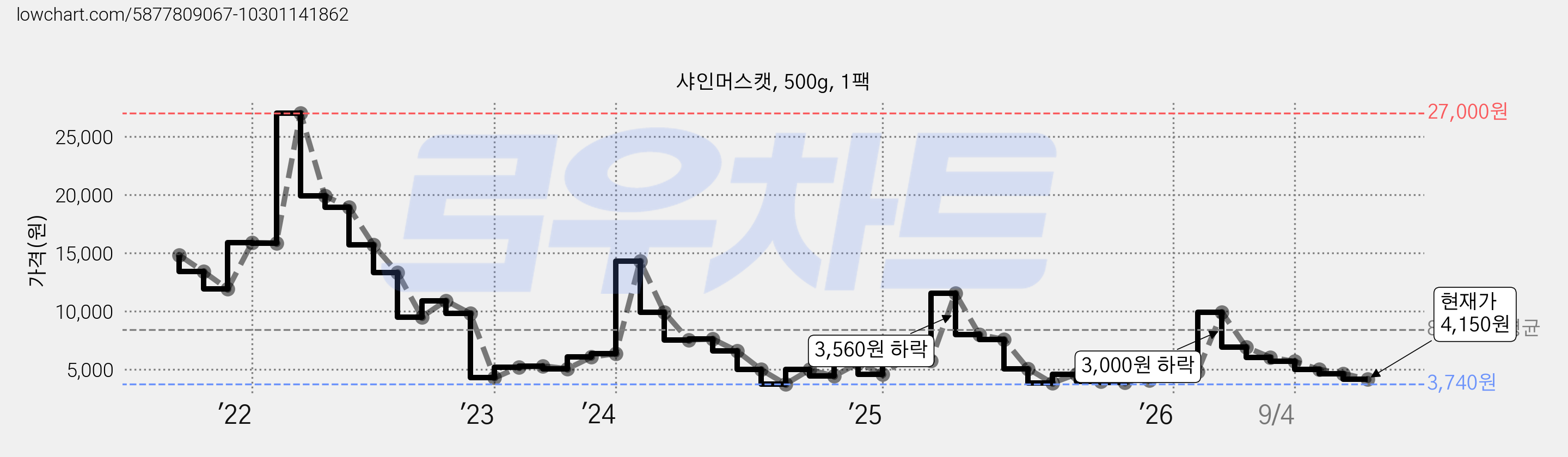 샤인머스캣, 500g, 1팩 가격 변동 차트, 현재가 4,150원, 관측 최저가 3,740원
