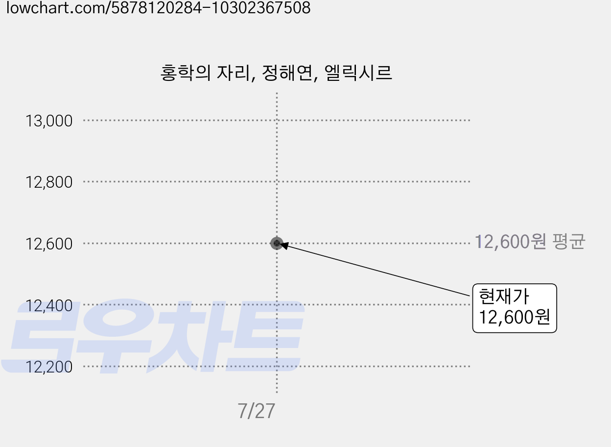 홍학의 자리, 정해연, 엘릭시르 가격 변동 차트, 현재가 12,600원