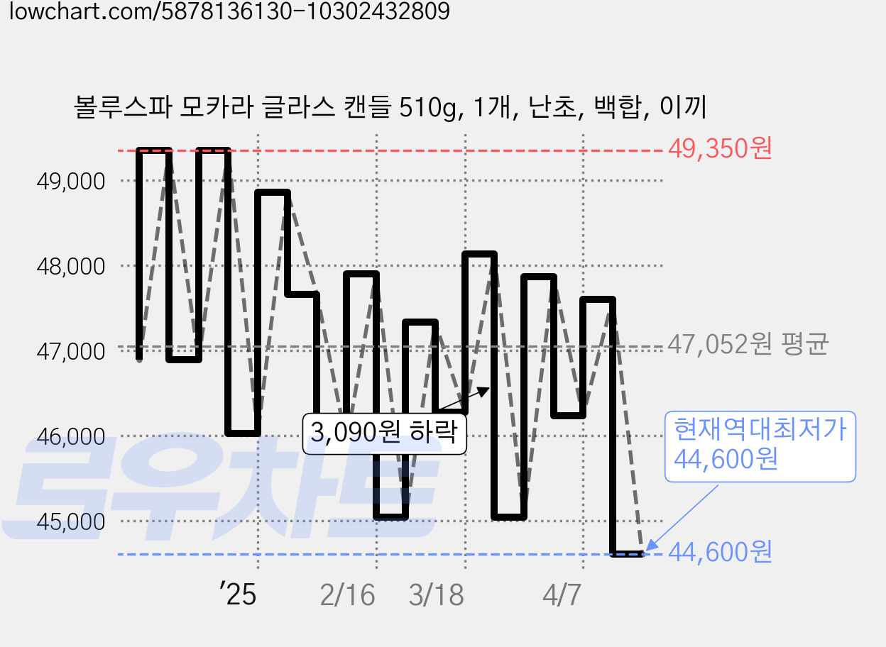 볼루스파 모카라 글라스 캔들 510g, 1개, 난초, 백합, 이끼 가격 변동 차트, 현재가 44,600원, 역대최저가