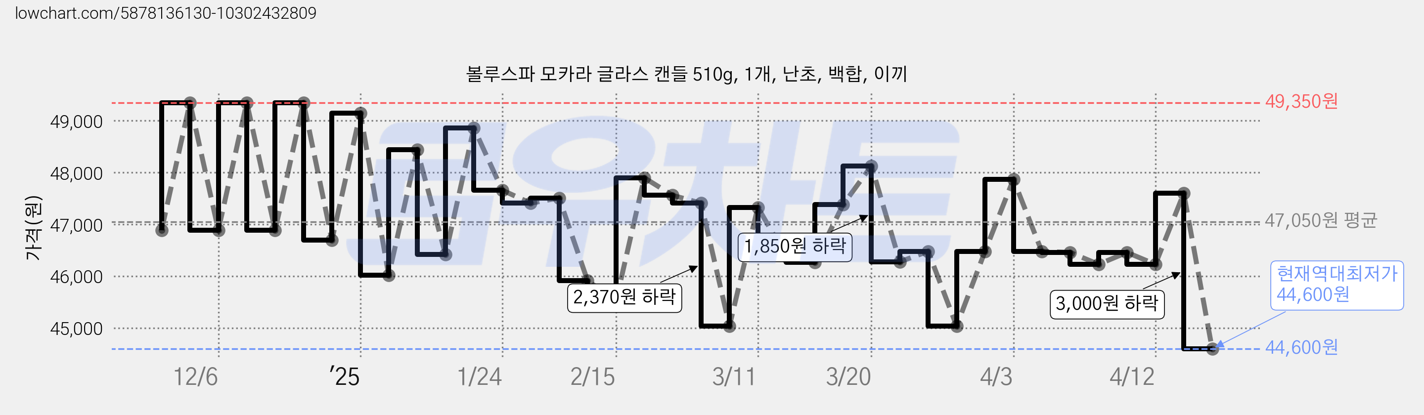 볼루스파 모카라 글라스 캔들 510g, 1개, 난초, 백합, 이끼 가격 변동 차트, 현재가 44,600원, 역대최저가