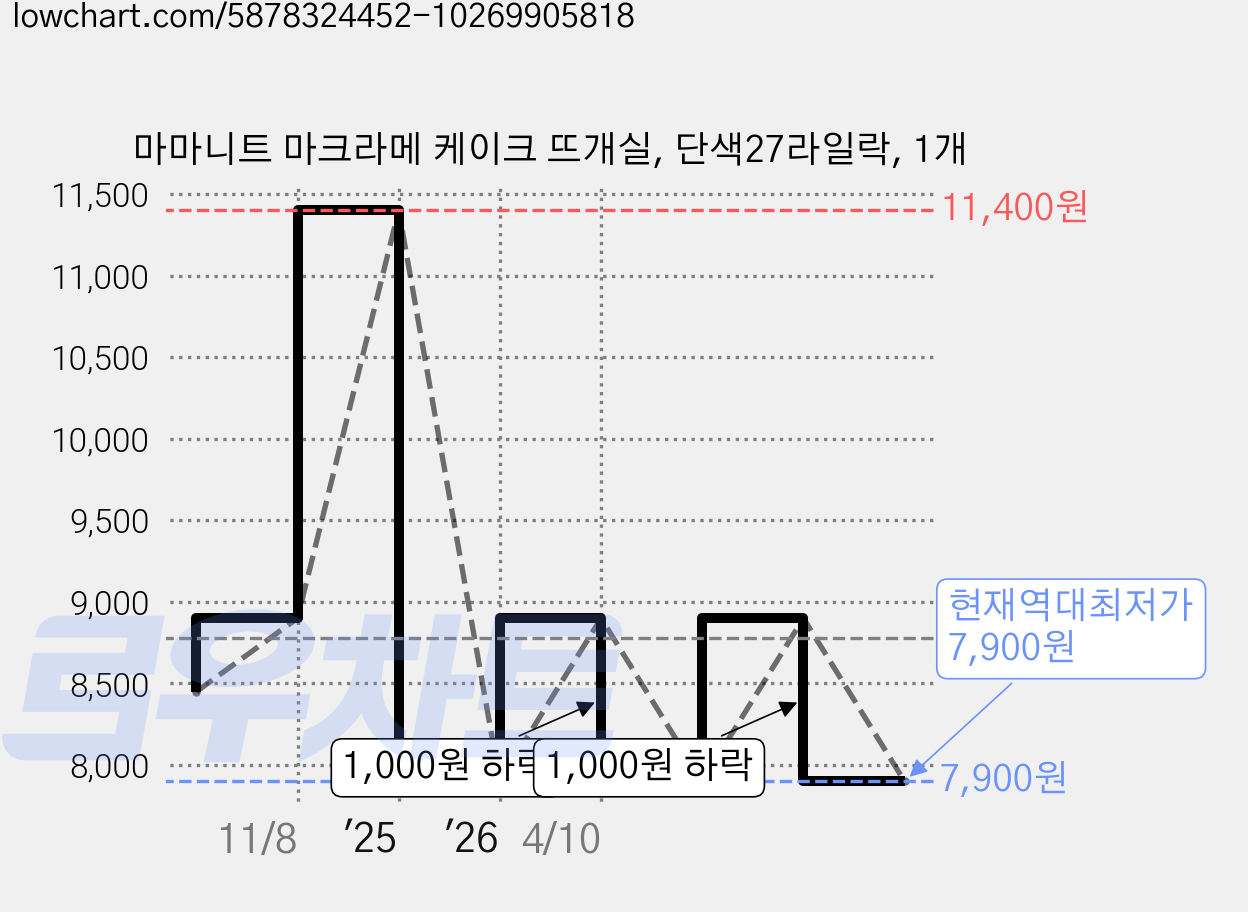 마마니트 마크라메 케이크 뜨개실, 단색27라일락, 1개 가격 변동 차트, 현재가 7,900원, 역대최저가