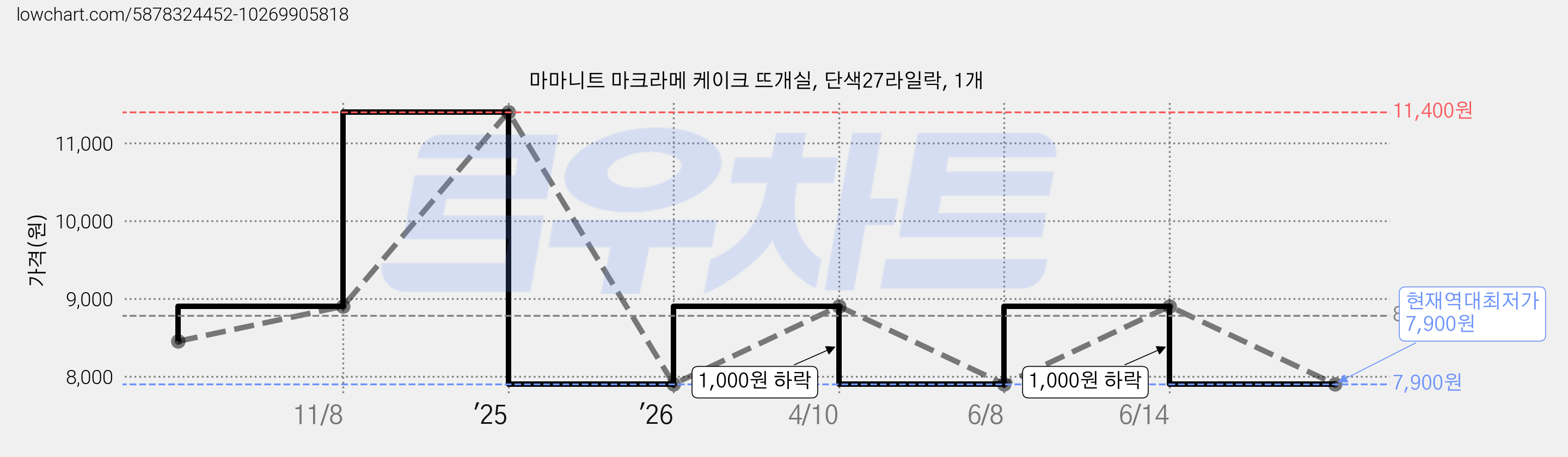 마마니트 마크라메 케이크 뜨개실, 단색27라일락, 1개 가격 변동 차트, 현재가 7,900원, 역대최저가