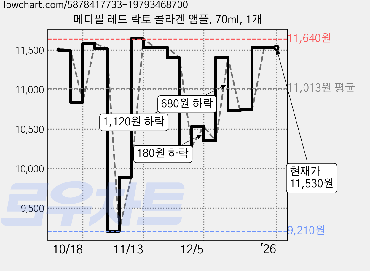 메디필 레드 락토 콜라겐 앰플, 70ml, 1개 가격 변동 차트, 현재가 11,530원, 역대최저가