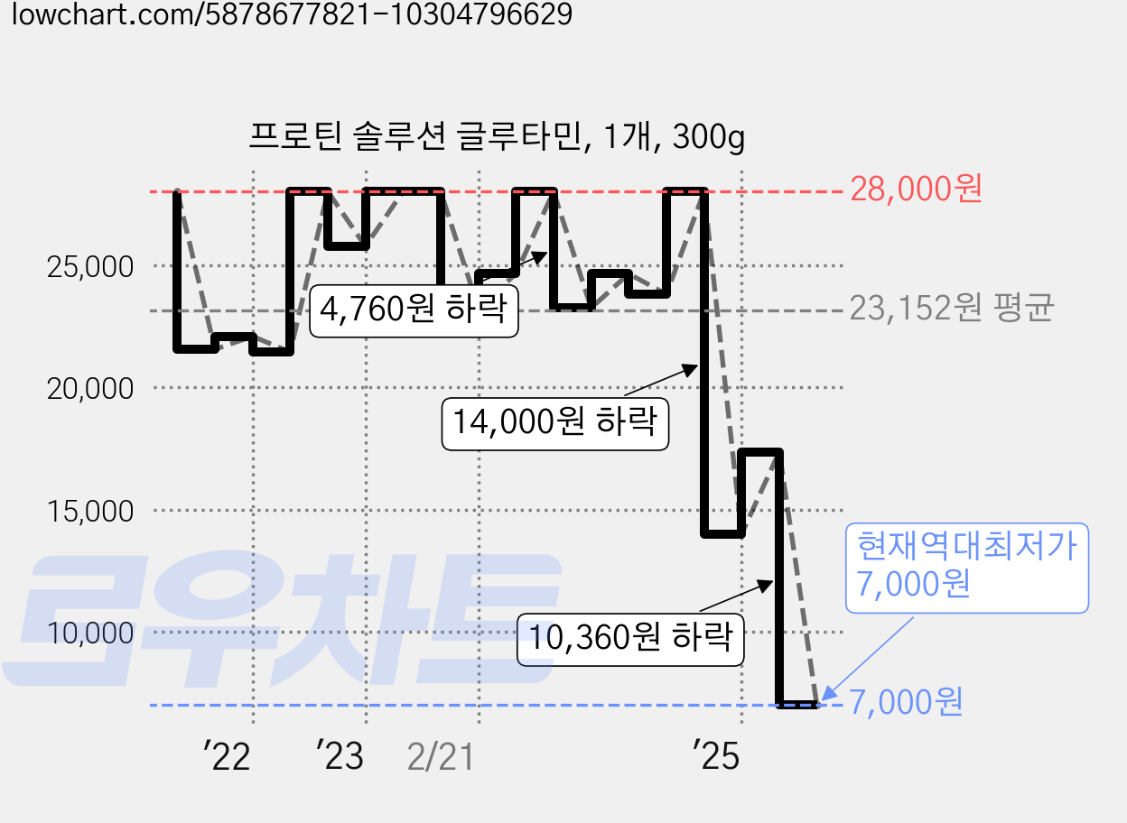 프로틴 솔루션 글루타민, 1개, 300g 가격 변동 차트, 현재가 7,000원, 역대최저가