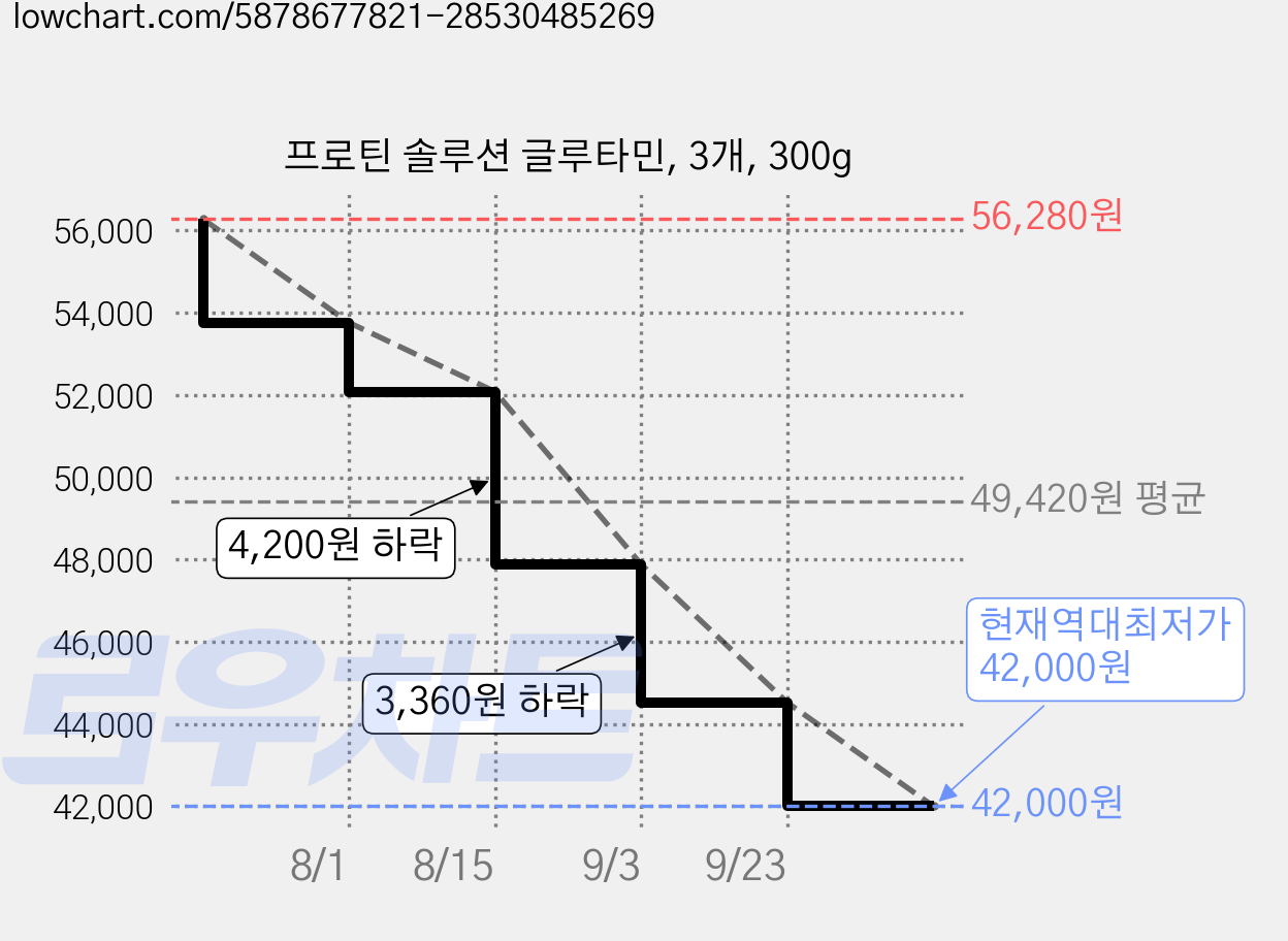프로틴 솔루션 글루타민, 3개, 300g 가격 변동 차트, 현재가 42,000원, 역대최저가