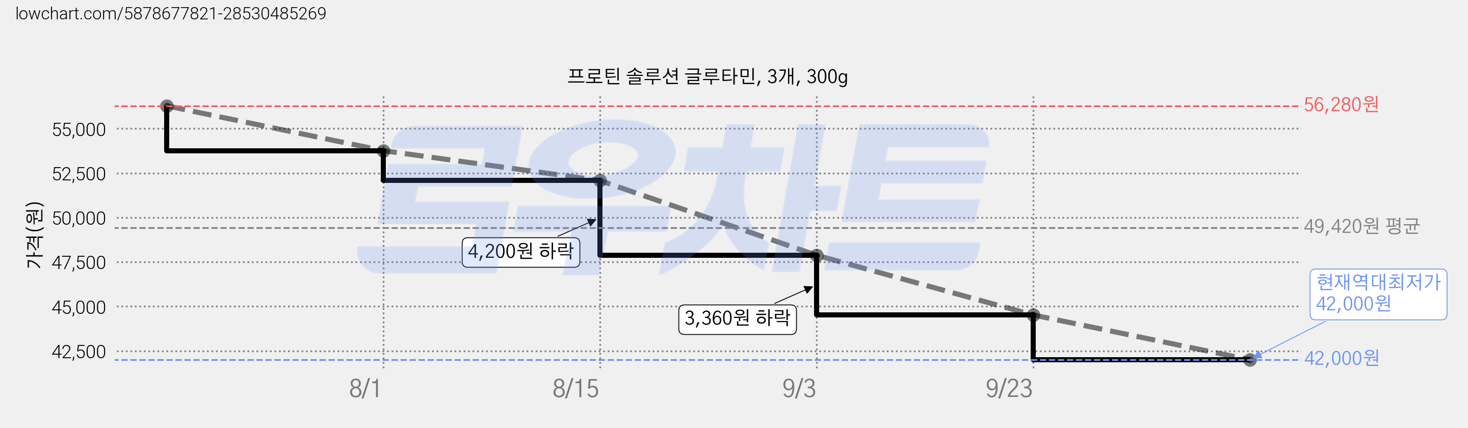 프로틴 솔루션 글루타민, 3개, 300g 가격 변동 차트, 현재가 42,000원, 역대최저가