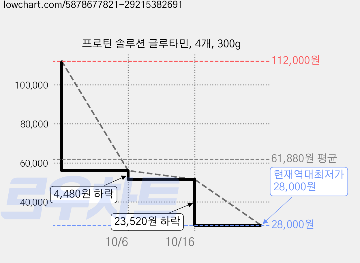 프로틴 솔루션 글루타민, 4개, 300g 가격 변동 차트, 현재가 28,000원, 역대최저가