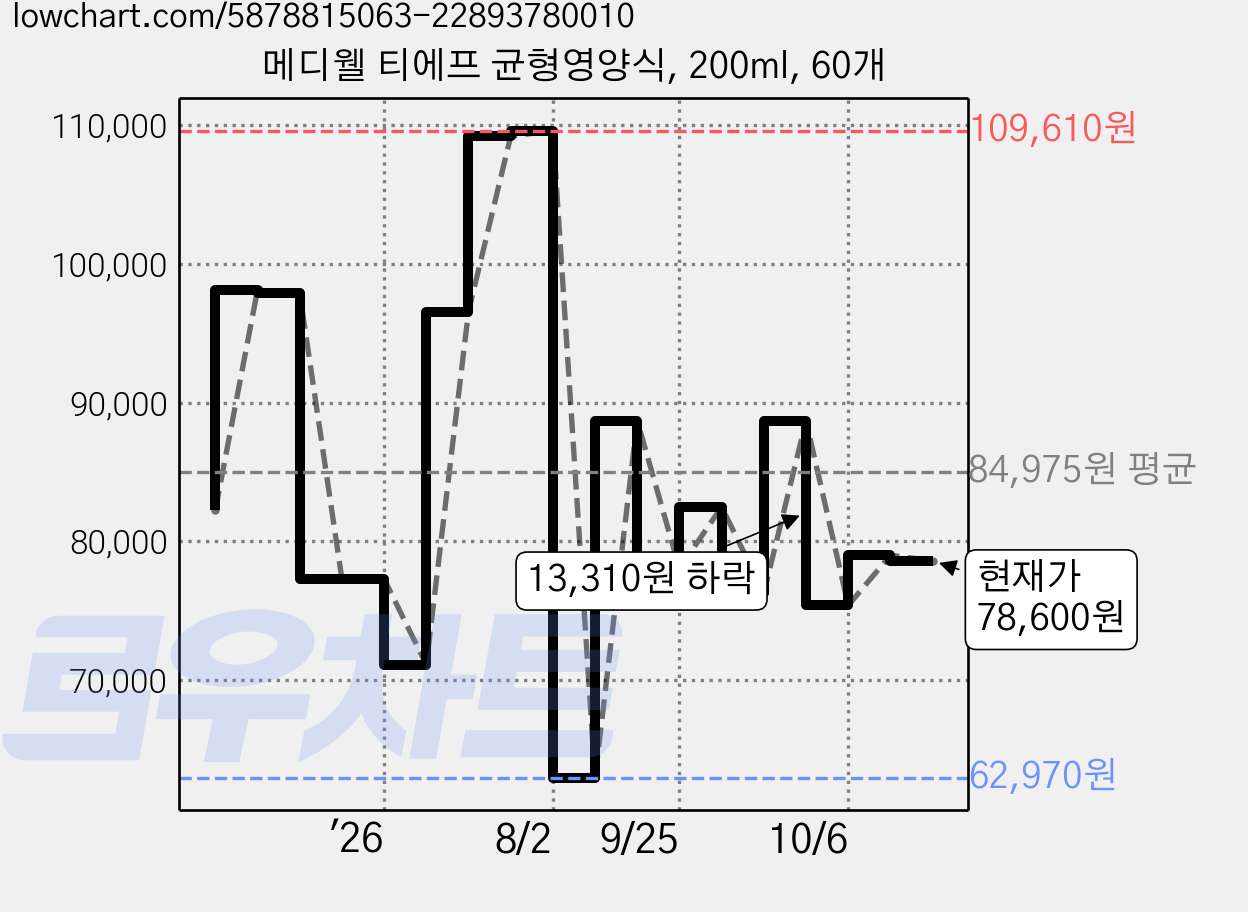 메디웰 티에프 균형영양식, 200ml, 60개 가격 변동 차트, 현재가 78,600원, 관측 최저가 62,970원