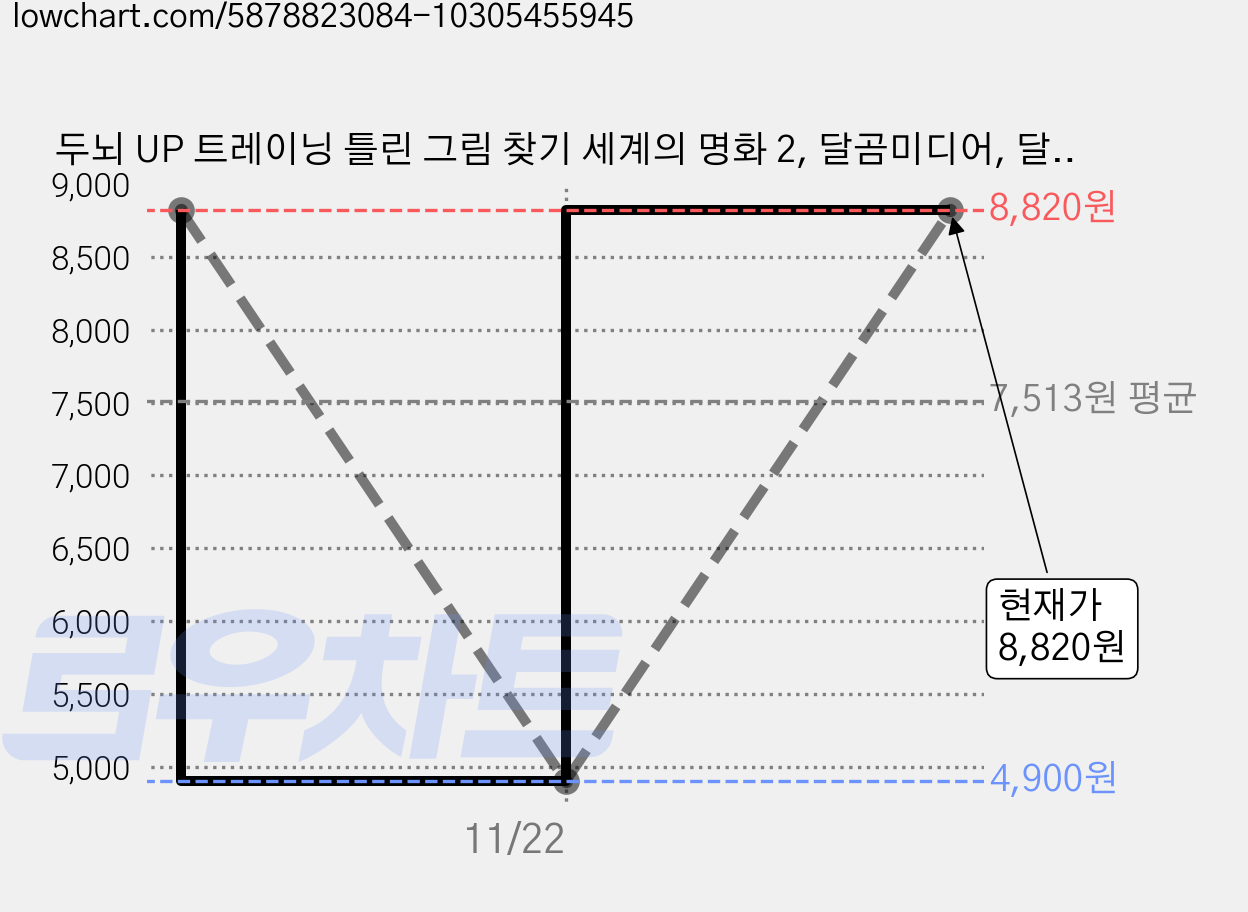 두뇌 UP 트레이닝 틀린 그림 찾기 세계의 명화 2, 달곰미디어, 달곰미디어 콘텐츠 연구소 가격 변동 차트, 현재가 8,820원, 관측 최저가 4,900원
