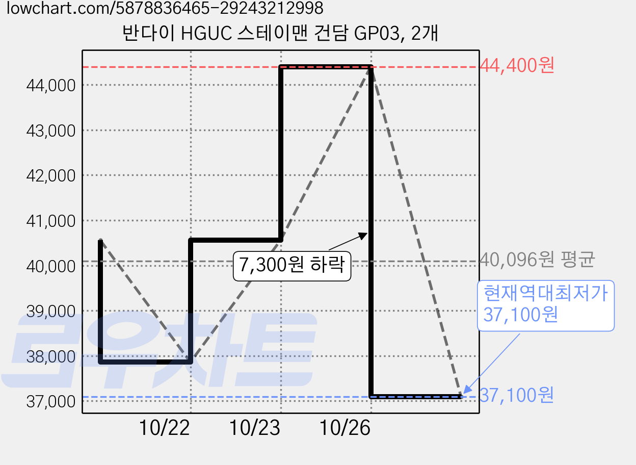반다이 HGUC 스테이맨 건담 GP03, 2개 가격 변동 차트, 현재가 37,100원, 역대최저가