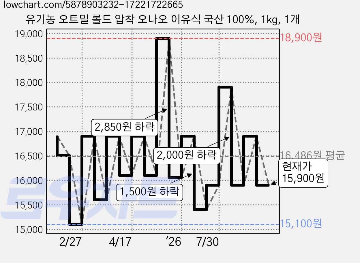 유기농 오트밀 롤드 압착 오나오 이유식 국산 100%, 1kg, 1개 가격 변동 차트, 현재가 15,900원, 관측 최저가 15,100원