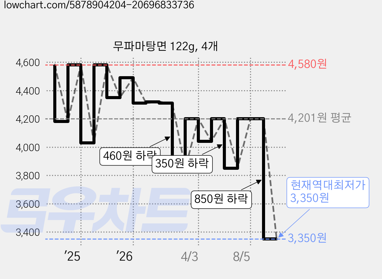 무파마탕면 122g, 4개 가격 변동 차트, 현재가 3,350원, 역대최저가