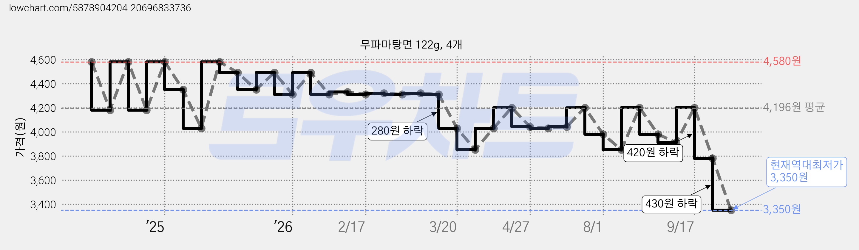 무파마탕면 122g, 4개 가격 변동 차트, 현재가 3,350원, 역대최저가