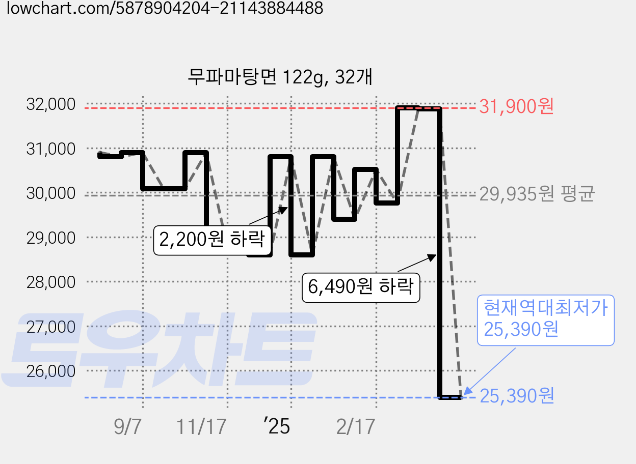 무파마탕면 122g, 32개 가격 변동 차트, 현재가 25,390원, 역대최저가