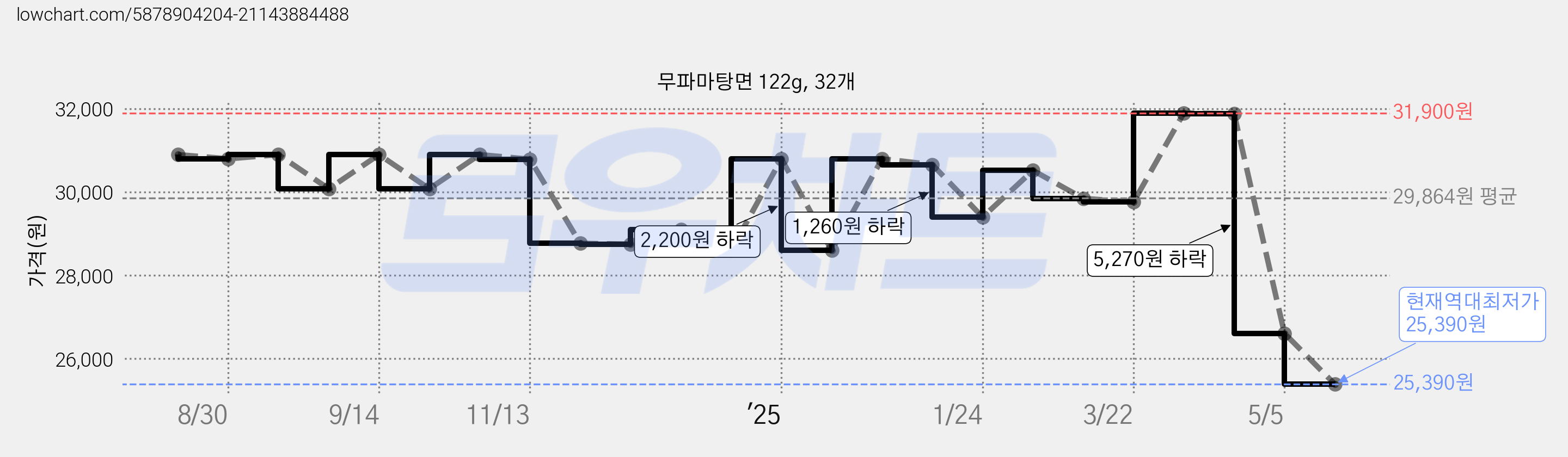 무파마탕면 122g, 32개 가격 변동 차트, 현재가 25,390원, 역대최저가