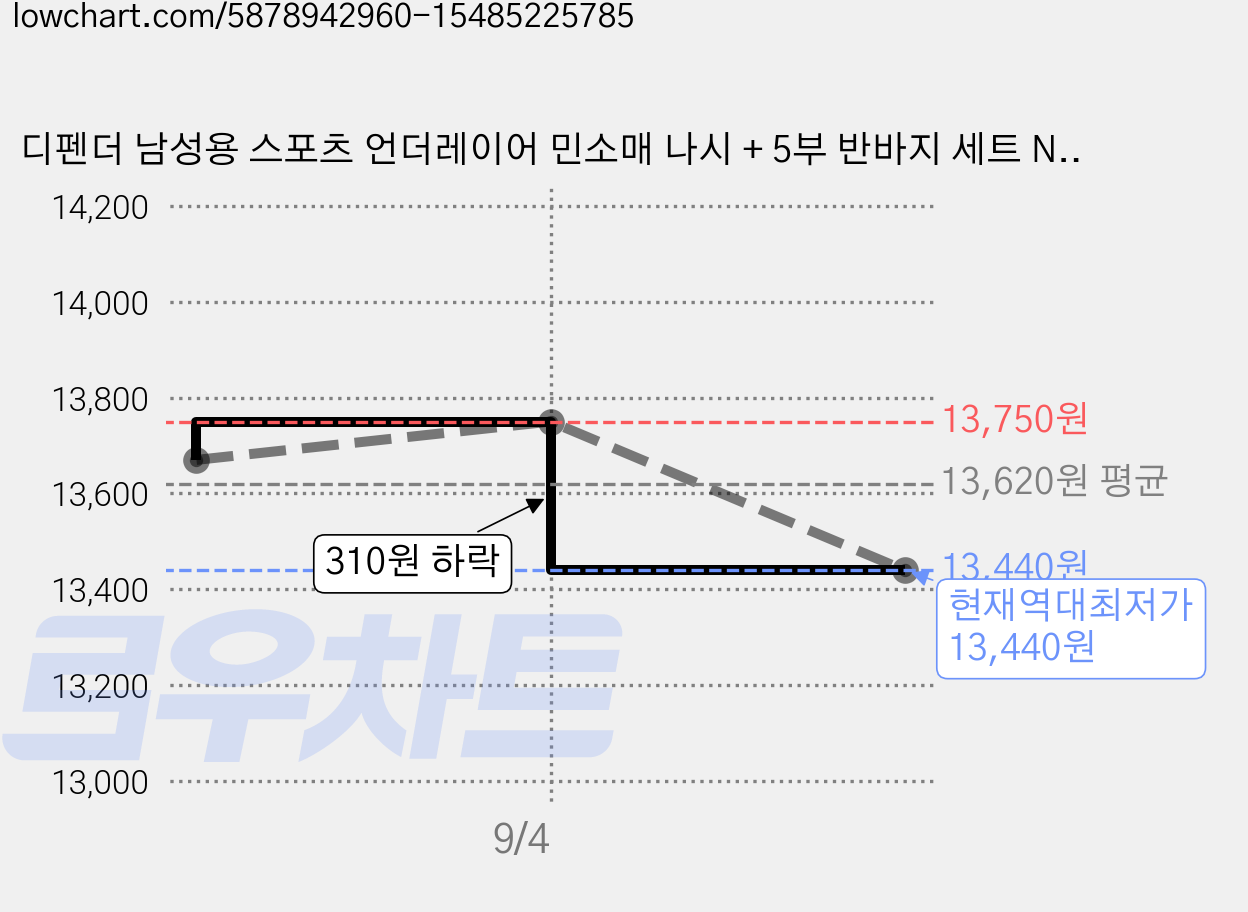 디펜더 남성용 스포츠 언더레이어 민소매 나시 + 5부 반바지 세트 NSH 가격 변동 차트, 현재가 13,440원, 역대최저가