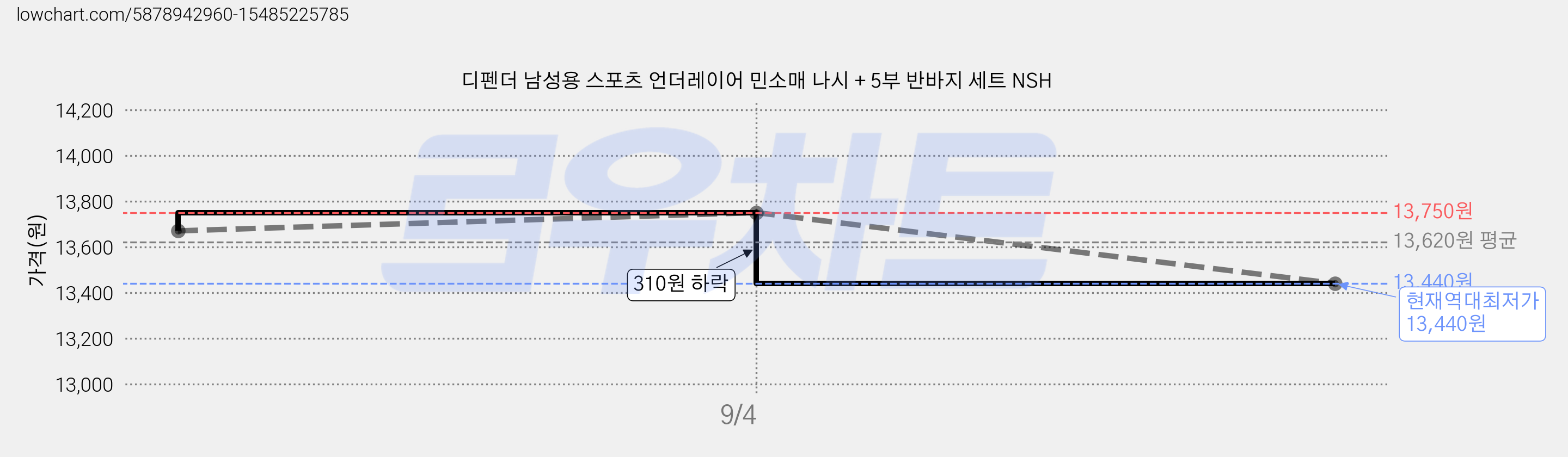 디펜더 남성용 스포츠 언더레이어 민소매 나시 + 5부 반바지 세트 NSH 가격 변동 차트, 현재가 13,440원, 역대최저가