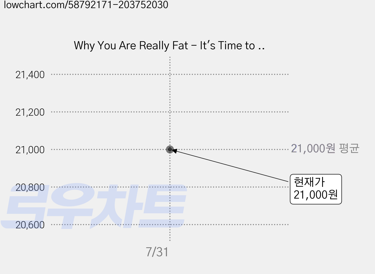 Why You Are Really Fat - It's Time to Wake Up! Paperback, Holistic Health & Fitness 가격 변동 차트, 현재가 21,000원