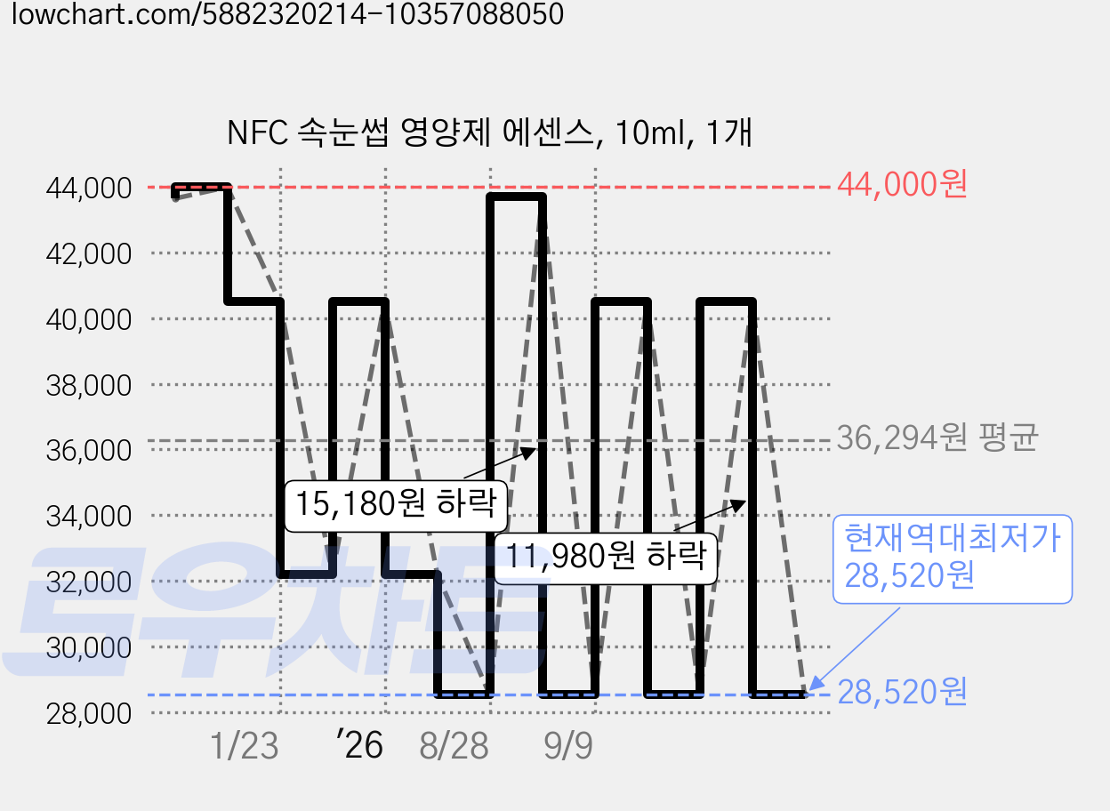 NFC 속눈썹 영양제 에센스, 10ml, 1개 가격 변동 차트, 현재가 28,520원, 역대최저가