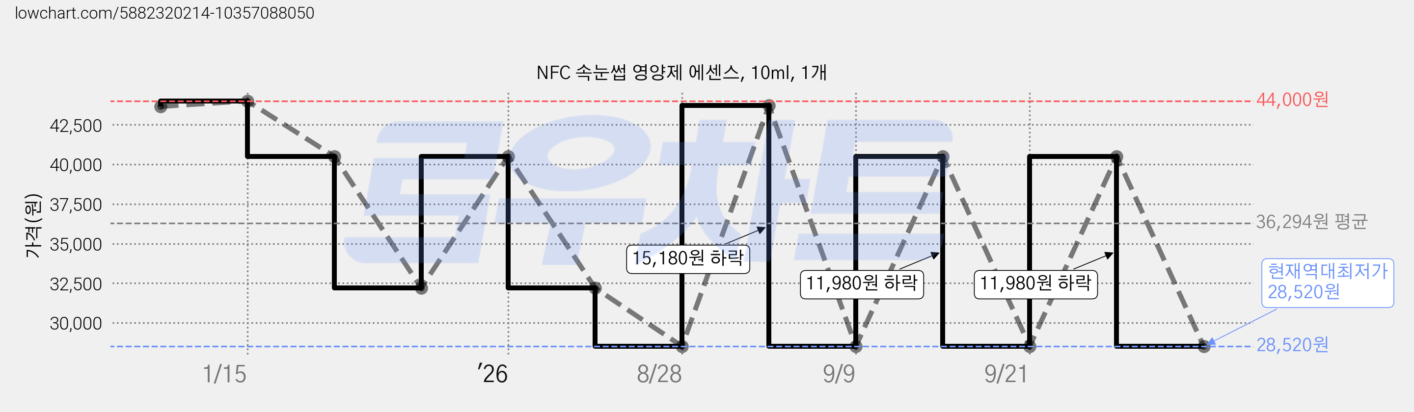 NFC 속눈썹 영양제 에센스, 10ml, 1개 가격 변동 차트, 현재가 28,520원, 역대최저가