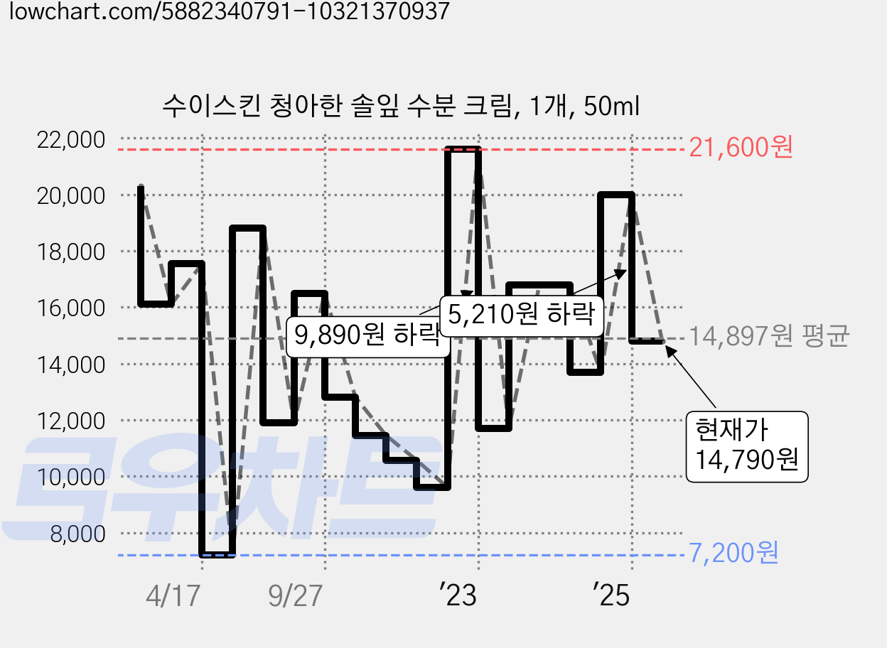 수이스킨 청아한 솔잎 수분 크림, 1개, 50ml 가격 변동 차트, 현재가 14,790원, 관측 최저가 7,200원