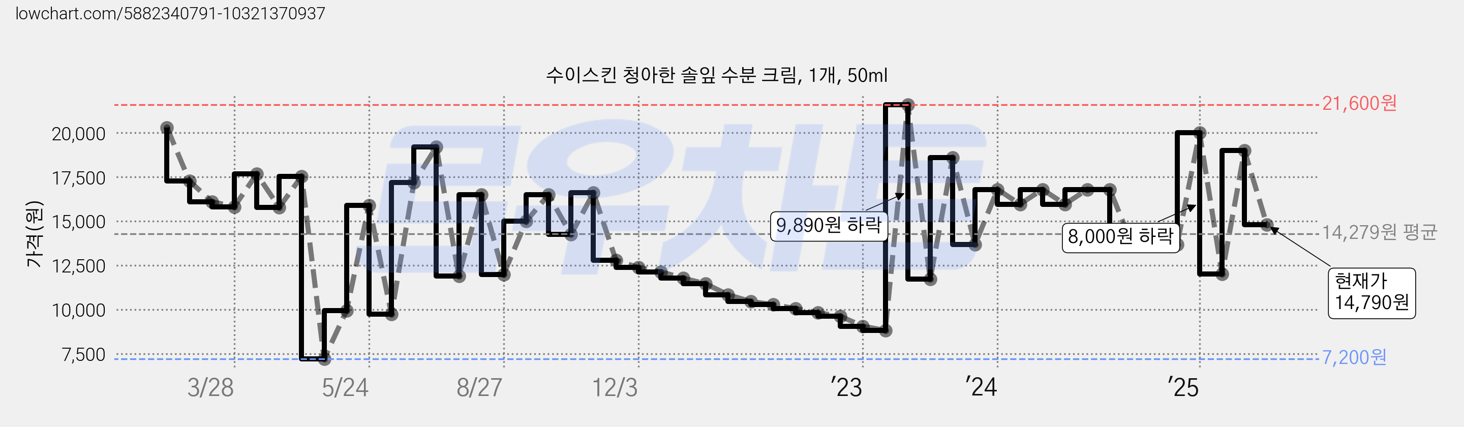 수이스킨 청아한 솔잎 수분 크림, 1개, 50ml 가격 변동 차트, 현재가 14,790원, 관측 최저가 7,200원