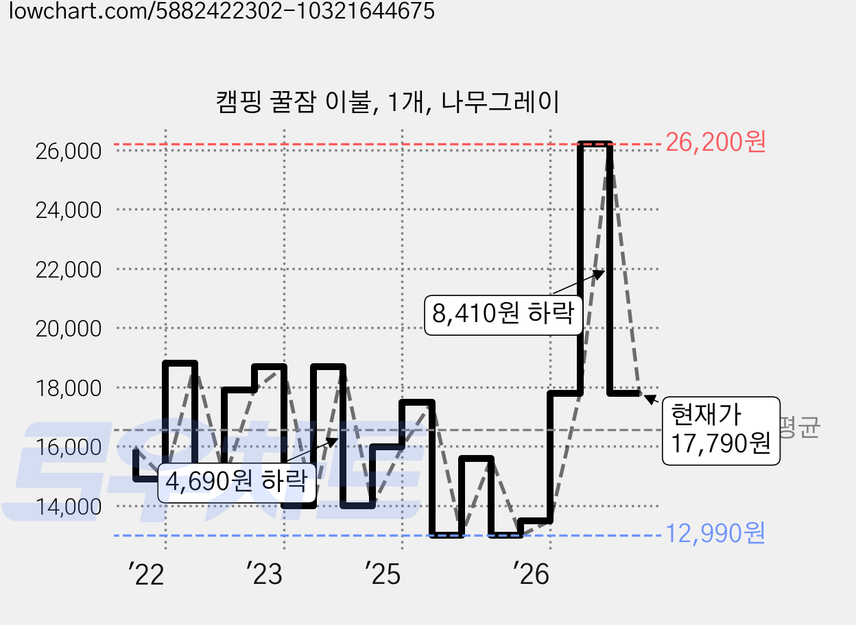 캠핑 꿀잠 이불, 1개, 나무그레이 가격 변동 차트, 현재가 17,790원, 관측 최저가 12,990원