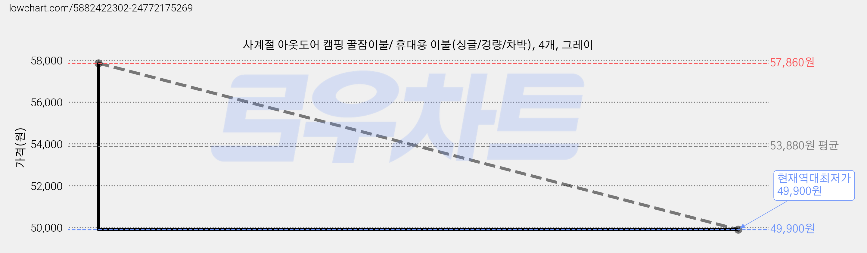 사계절 아웃도어 캠핑 꿀잠이불/ 휴대용 이불(싱글/경량/차박), 4개, 그레이 가격 변동 차트, 현재가 49,900원, 역대최저가
