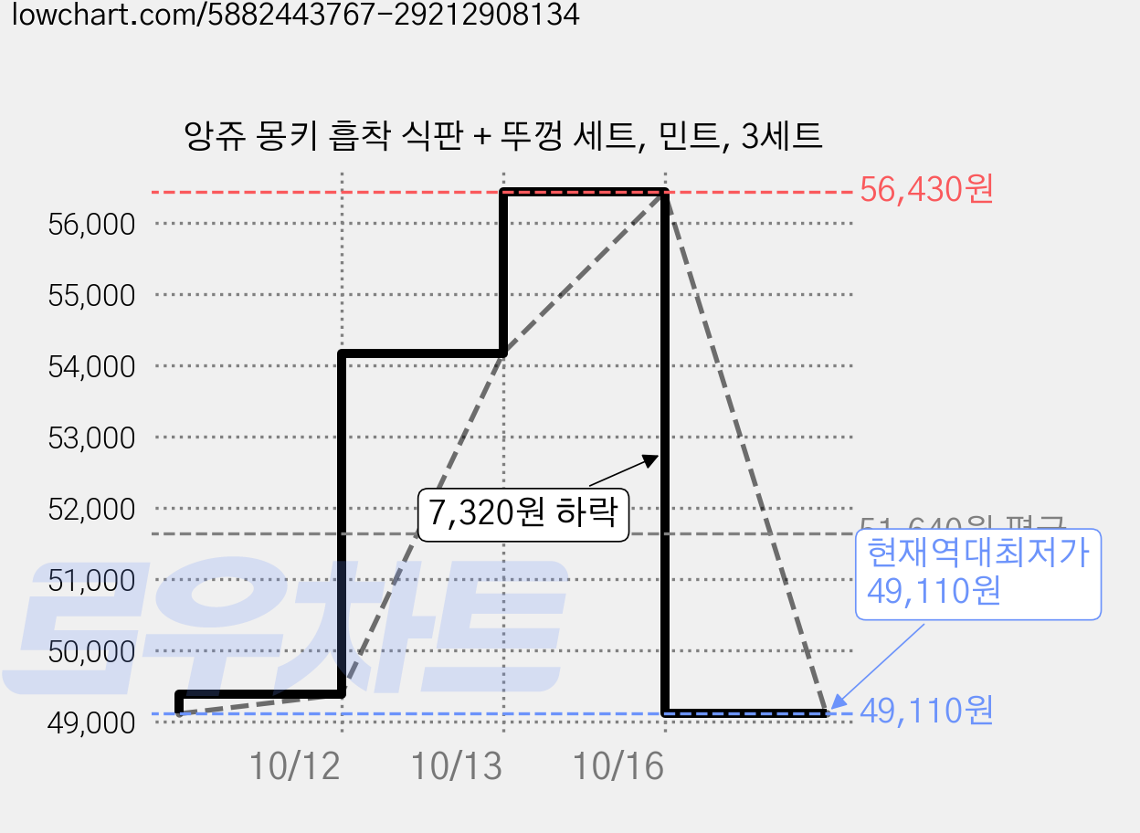 앙쥬 몽키 흡착 식판 + 뚜껑 세트, 민트, 3세트 가격 변동 차트, 현재가 49,110원, 역대최저가