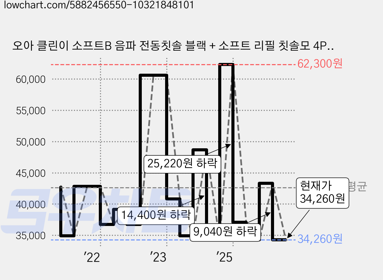 오아 클린이 소프트B 음파 전동칫솔 블랙 + 소프트 리필 칫솔모 4P 블랙세트, OOT-003BK(칫솔), VO-ET034(브러쉬), 블랙, 블랙, 1세트 가격 변동 차트, 현재가 34,260원, 관측 최저가 32,640원