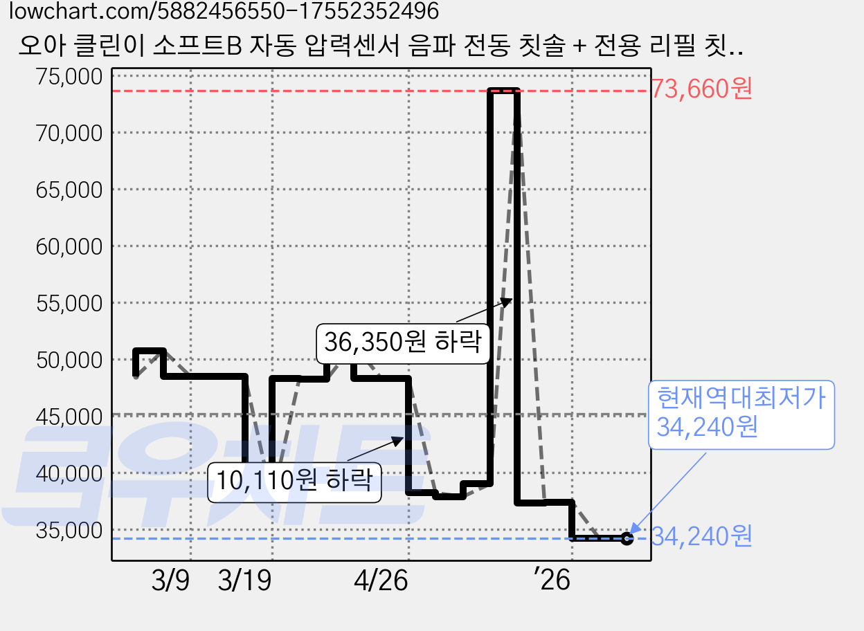 오아 클린이 소프트B 자동 압력센서 음파 전동 칫솔 + 전용 리필 칫솔모 4p, OOT-003WH(화이트칫솔), VO-ET034(칫솔모), 화이트, 1세트 가격 변동 차트, 현재가 34,240원, 역대최저가