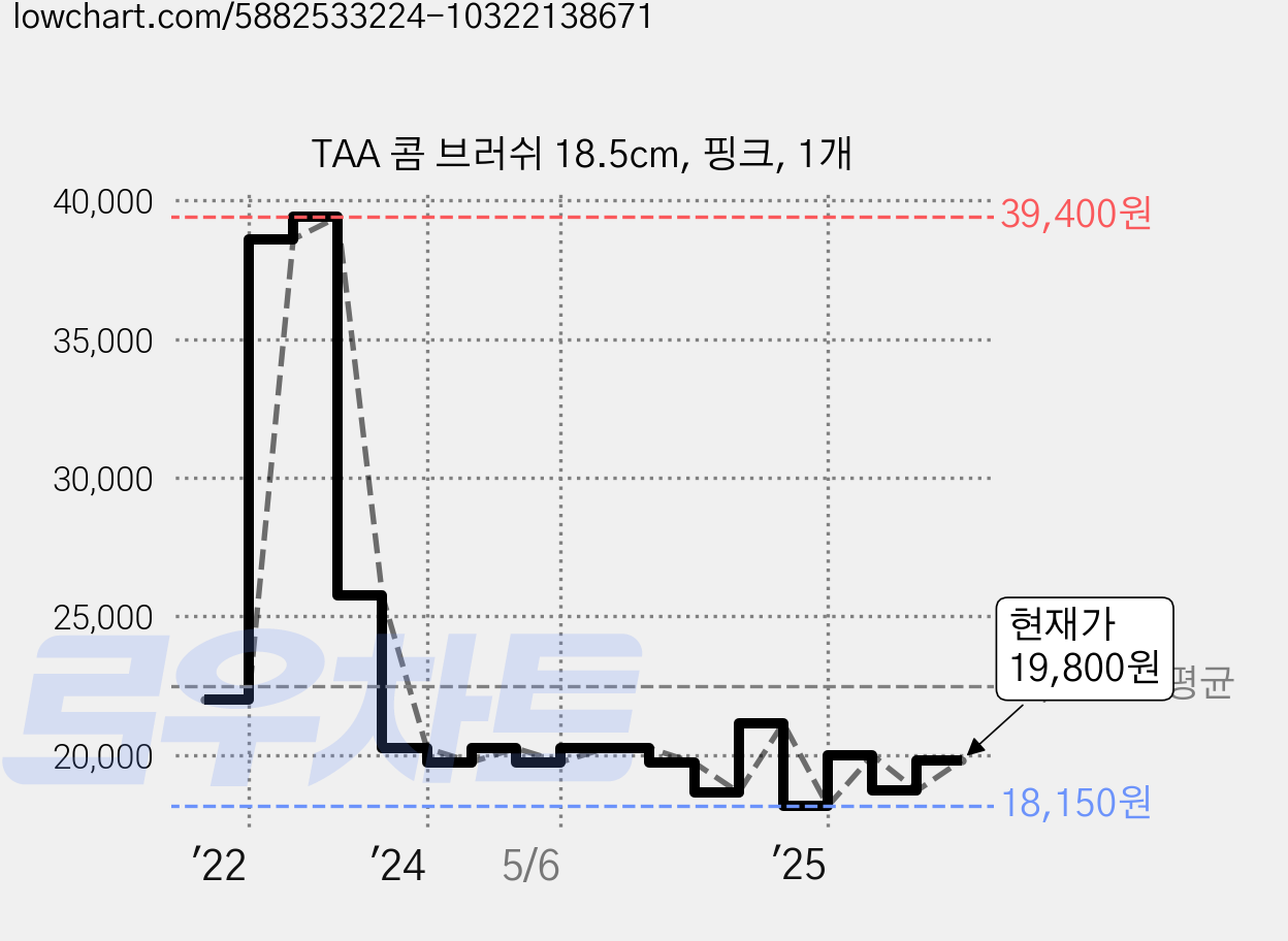 TAA 콤 브러쉬 18.5cm, 핑크, 1개 가격 변동 차트, 현재가 19,800원, 관측 최저가 13,750원