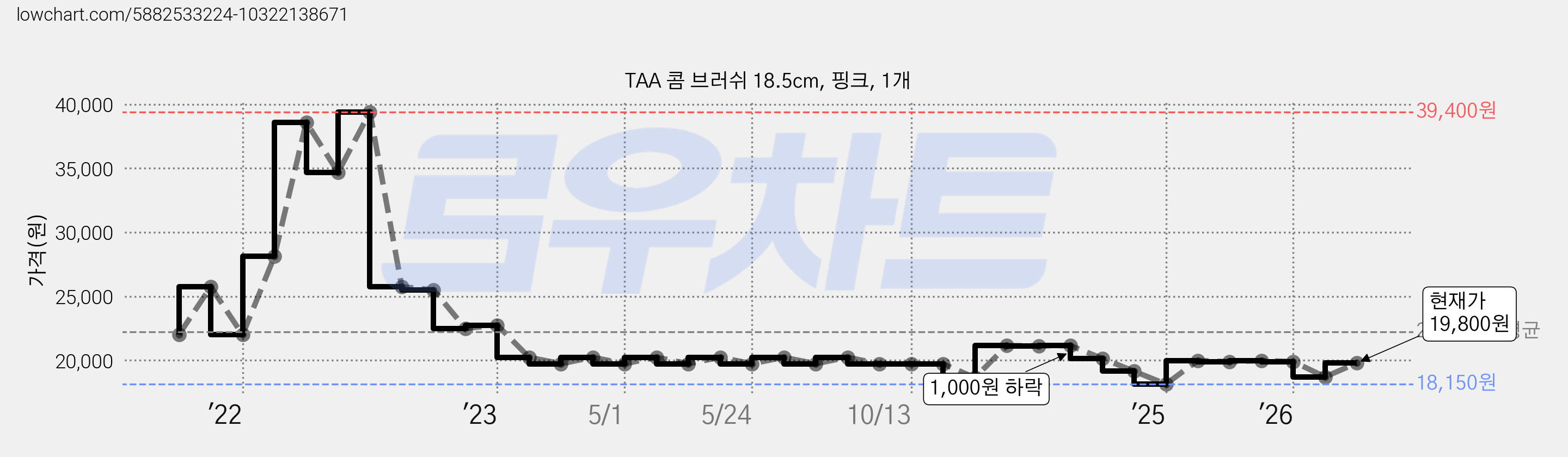TAA 콤 브러쉬 18.5cm, 핑크, 1개 가격 변동 차트, 현재가 19,800원, 관측 최저가 13,750원