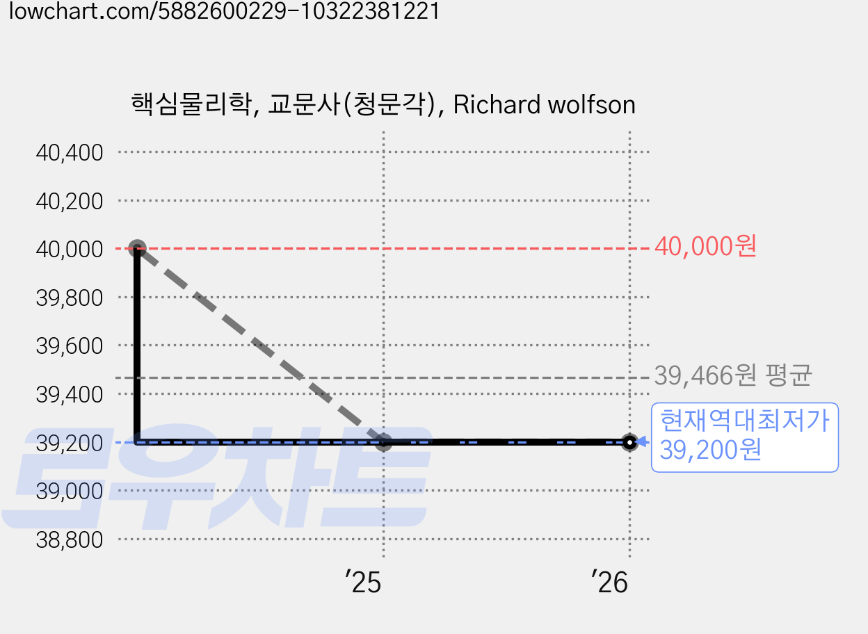 핵심물리학, 교문사(청문각), Richard wolfson 가격 변동 차트, 현재가 39,200원, 역대최저가