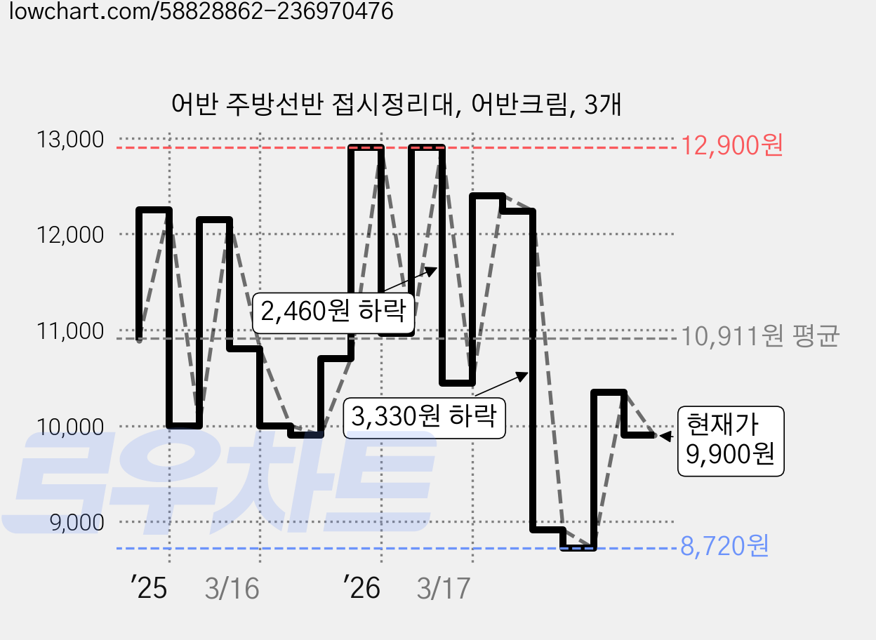 어반 주방선반 접시정리대, 어반크림, 3개 가격 변동 차트, 현재가 9,900원, 관측 최저가 8,420원