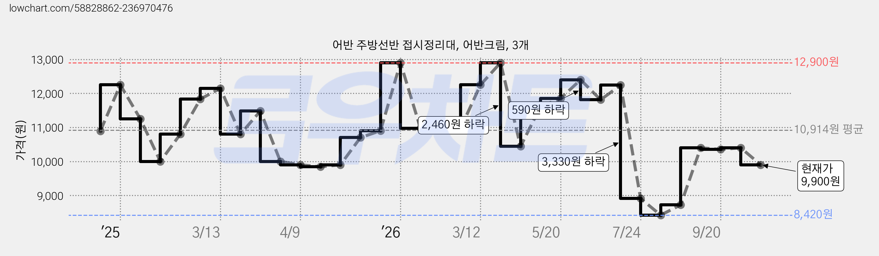 어반 주방선반 접시정리대, 어반크림, 3개 가격 변동 차트, 현재가 9,900원, 관측 최저가 8,420원