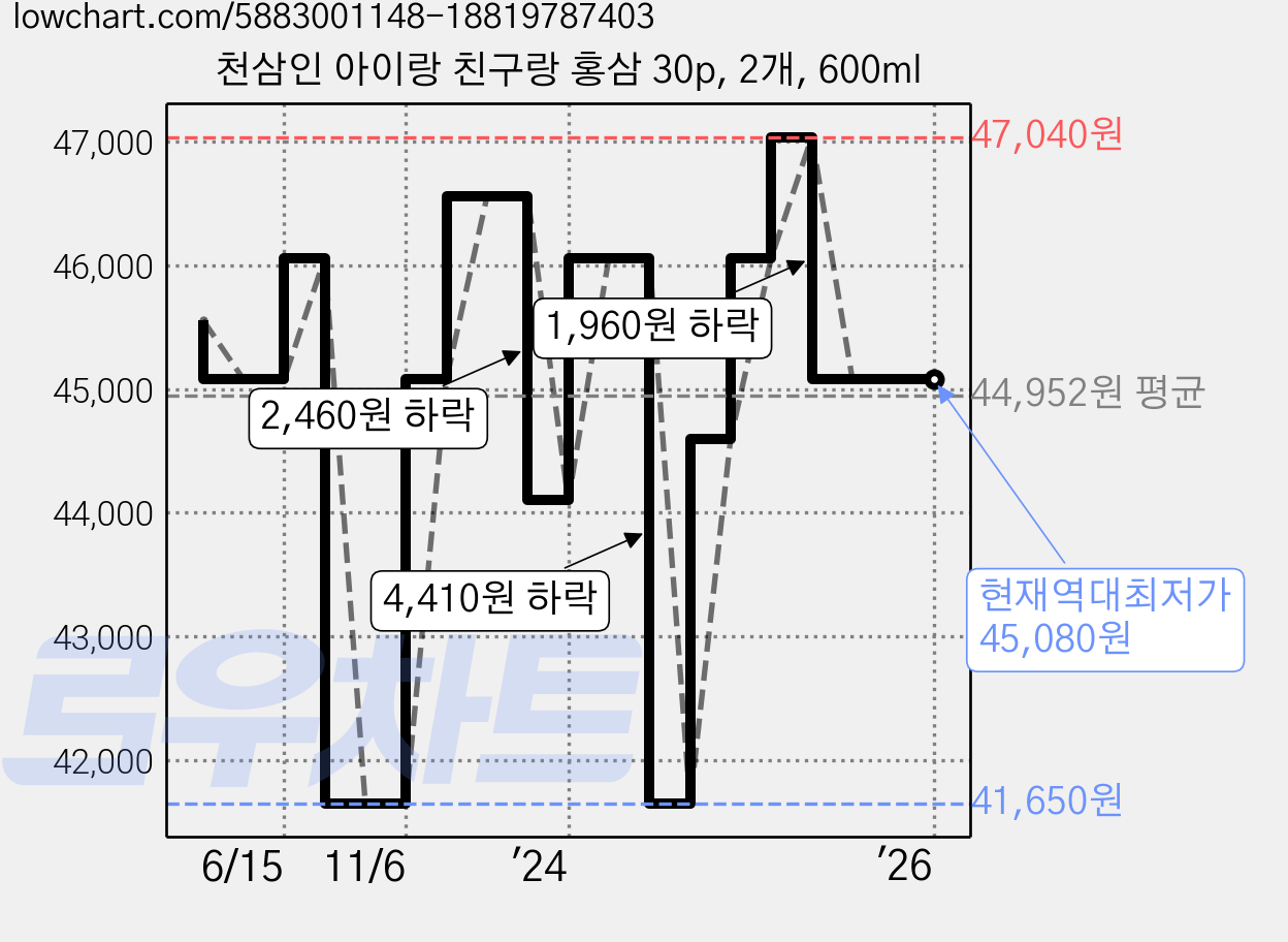 천삼인 아이랑 친구랑 홍삼 30p, 2개, 600ml 가격 변동 차트, 현재가 45,080원, 역대최저가
