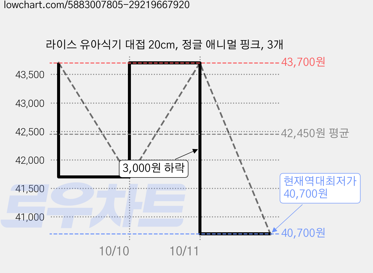 라이스 유아식기 대접 20cm, 정글 애니멀 핑크, 3개 가격 변동 차트, 현재가 40,700원, 역대최저가
