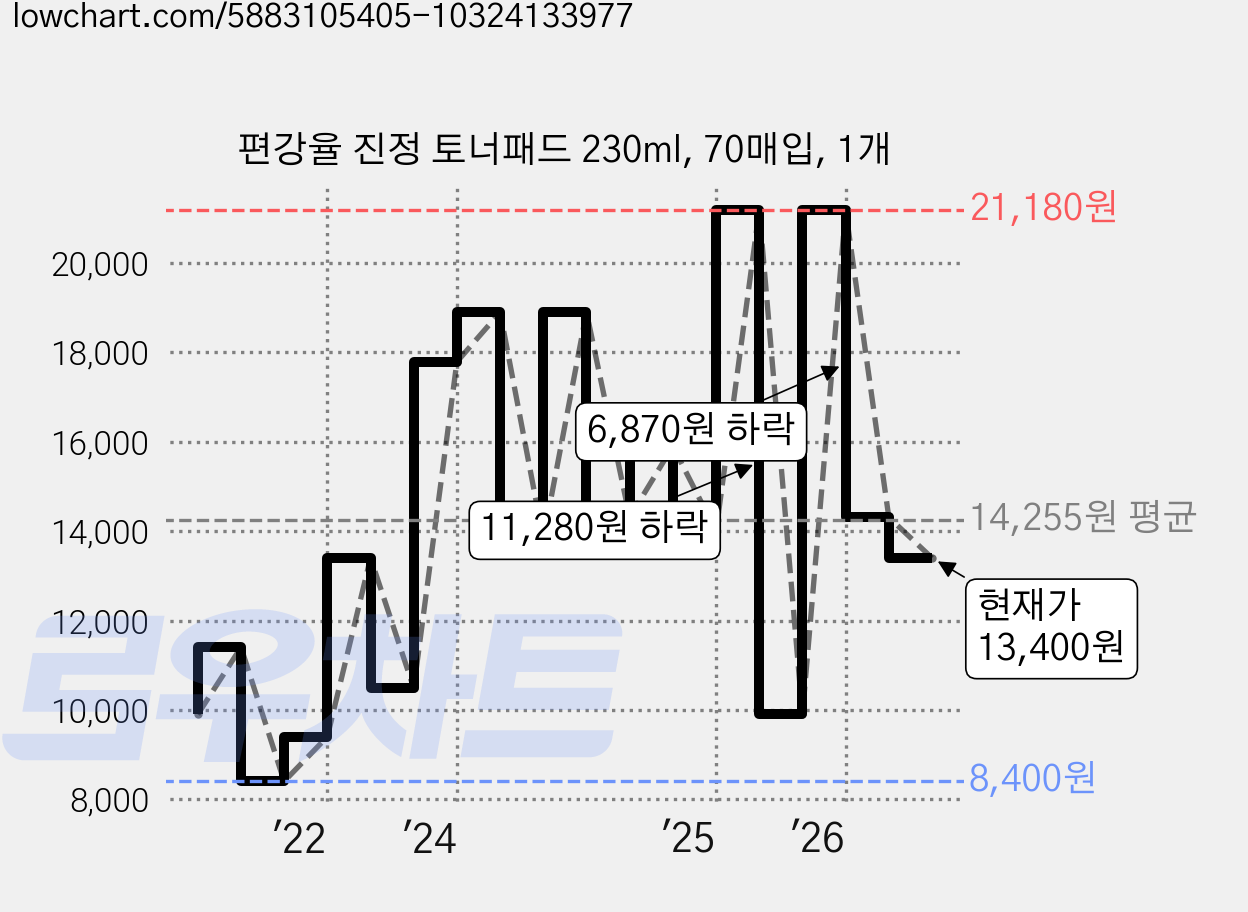 편강율 진정 토너패드 230ml, 70매입, 1개 가격 변동 차트, 현재가 13,400원, 관측 최저가 8,400원