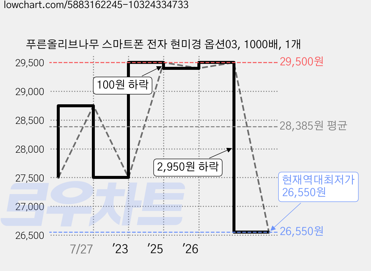 푸른올리브나무 스마트폰 전자 현미경 옵션03, 1000배, 1개 가격 변동 차트, 현재가 26,550원, 역대최저가
