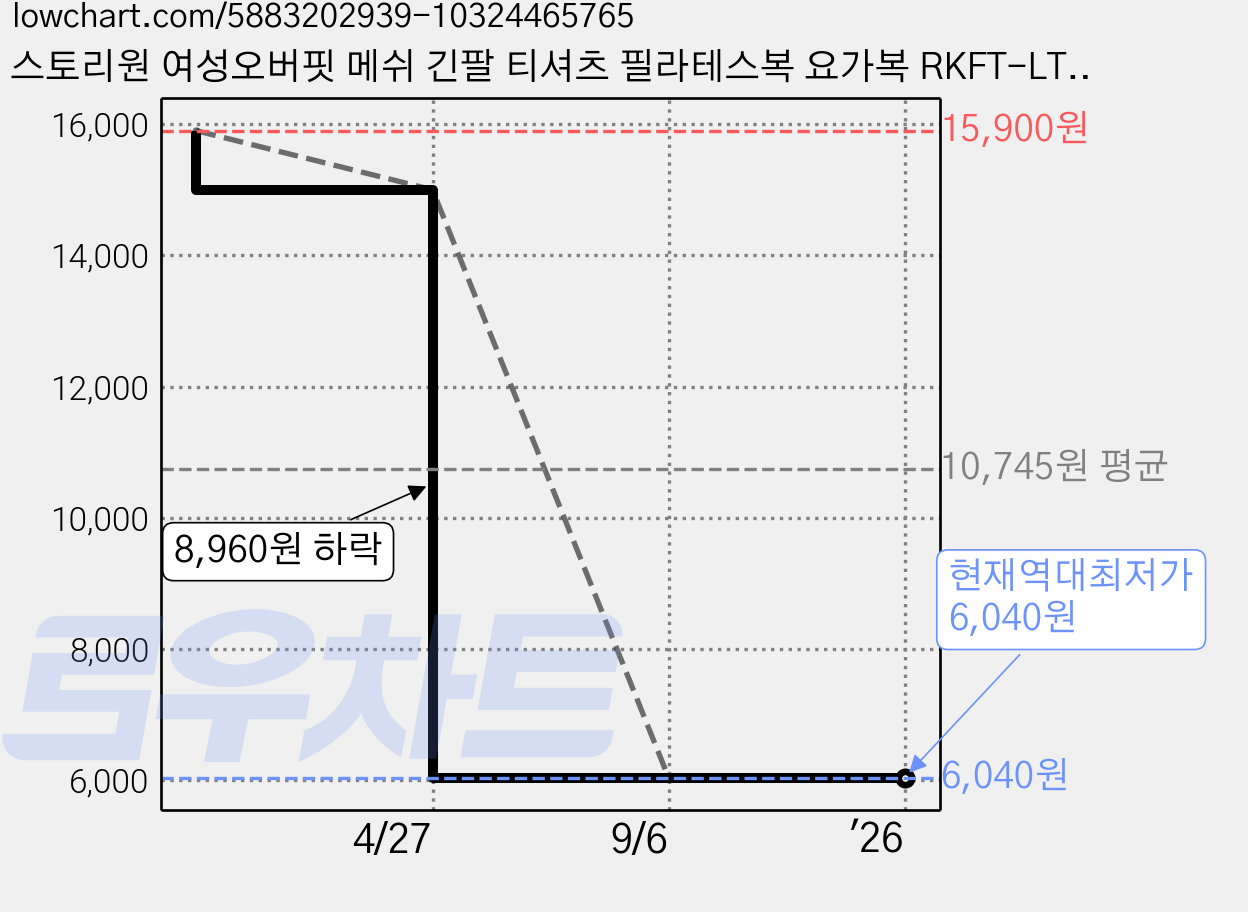 스토리원 여성오버핏 메쉬 긴팔 티셔츠 필라테스복 요가복 RKFT-LT08 가격 변동 차트, 현재가 6,040원, 역대최저가