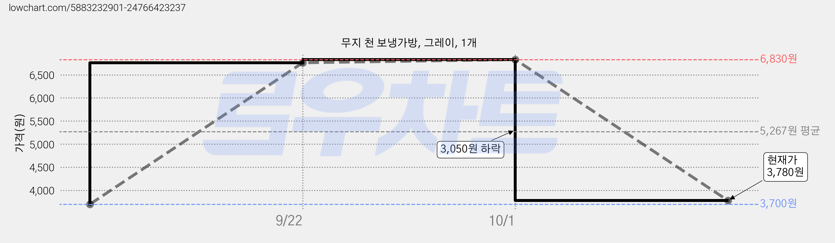 무지 천 보냉가방, 그레이, 1개 가격 변동 차트, 현재가 3,780원, 관측 최저가 3,700원
