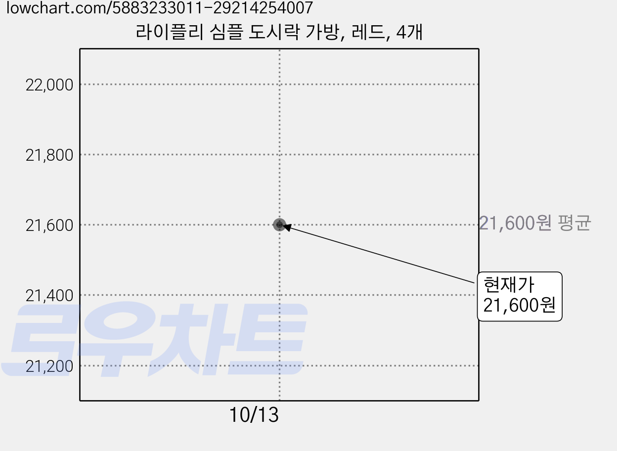 라이플리 심플 도시락 가방, 레드, 4개 가격 변동 차트, 현재가 21,600원