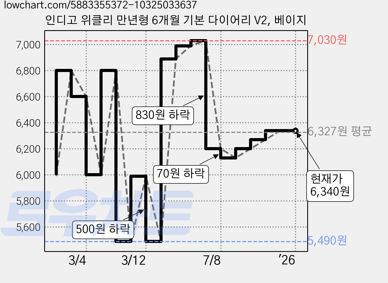 인디고 위클리 만년형 6개월 기본 다이어리 V2, 베이지 가격 변동 차트, 현재가 6,340원, 역대최저가