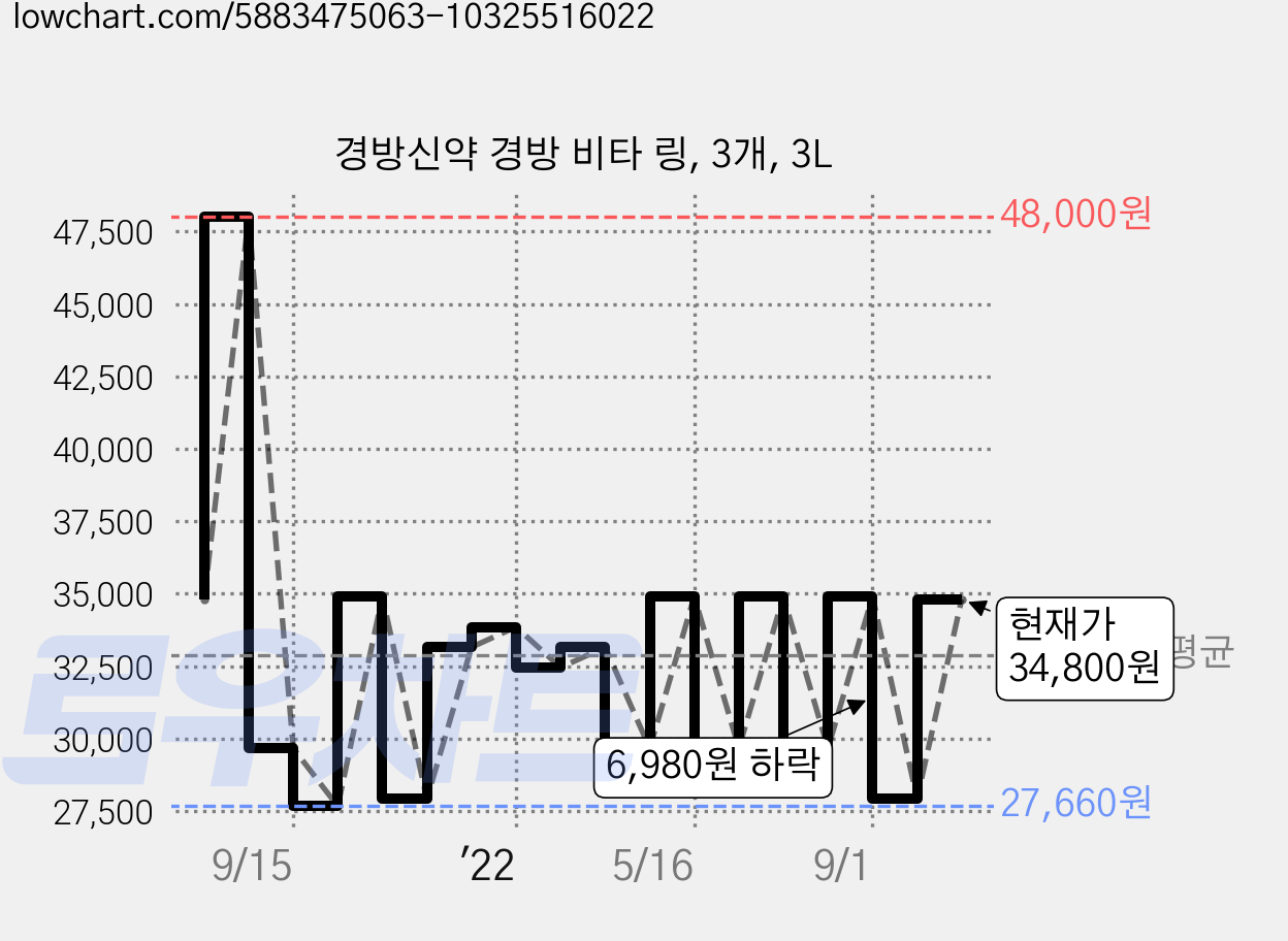 경방신약 경방 비타 링, 3개, 3L 가격 변동 차트, 현재가 34,800원, 관측 최저가 27,660원
