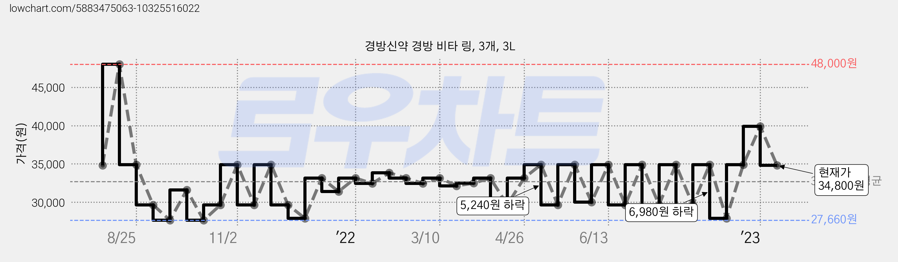 경방신약 경방 비타 링, 3개, 3L 가격 변동 차트, 현재가 34,800원, 관측 최저가 27,660원
