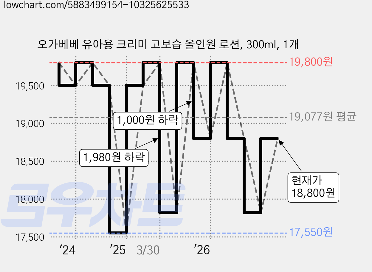 오가베베 유아용 크리미 고보습 올인원 로션, 300ml, 1개 가격 변동 차트, 현재가 18,800원, 관측 최저가 17,550원