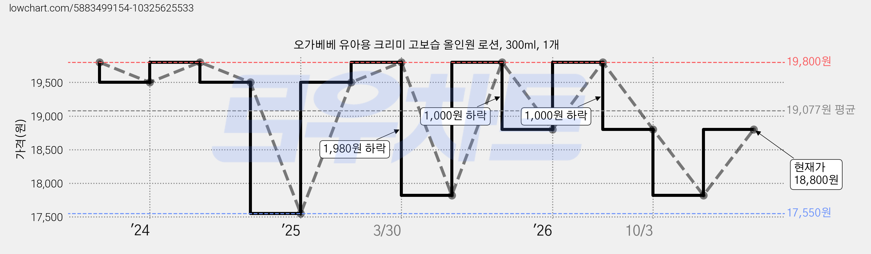 오가베베 유아용 크리미 고보습 올인원 로션, 300ml, 1개 가격 변동 차트, 현재가 18,800원, 관측 최저가 17,550원